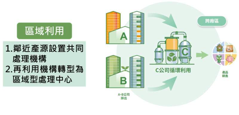 區域循環介紹圖