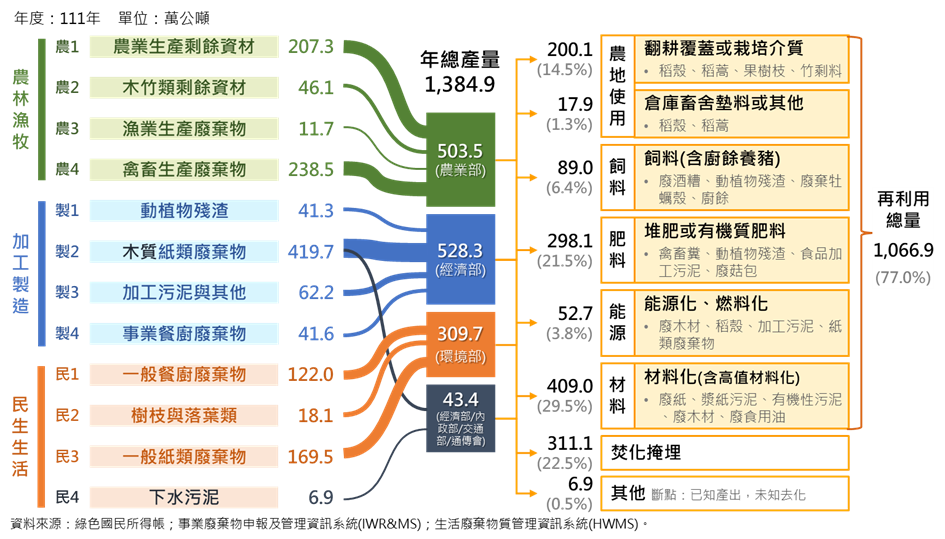 生物質廢棄物產出與利用情況