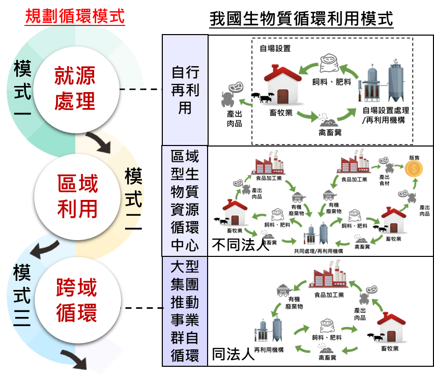 生物質循環模式